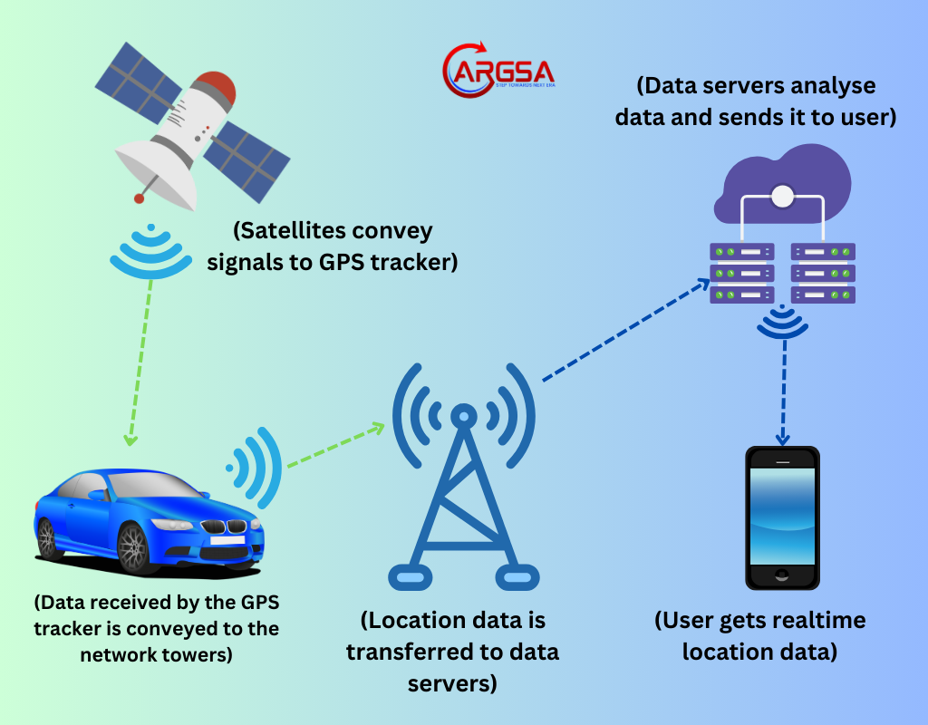 how do gps trackers work